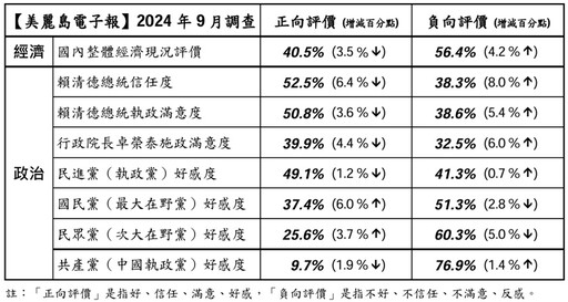 最新民調：賴清德信任度創新低 國、眾兩黨好感度微增