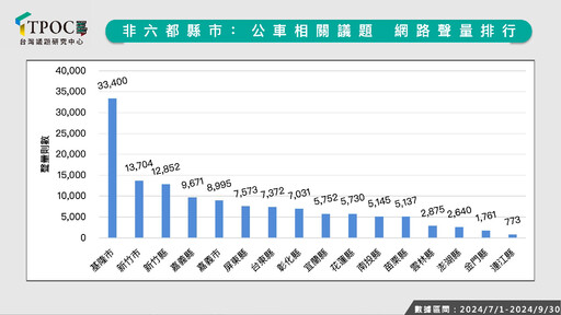 非六都縣市公車聲量調查出爐！數據揭輿情最關注便利性