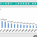 非六都縣市公車聲量調查出爐！數據揭輿情最關注便利性