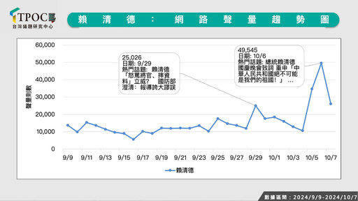 最新調查出爐！數據揭賴清德「祖國論」聲量正面大於負面