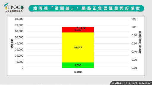 最新調查出爐！數據揭賴清德「祖國論」聲量正面大於負面