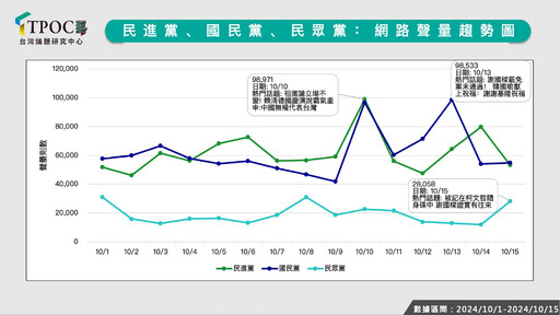 政黨聲量調查！最新數據：藍好感度奪冠 綠聲量第一