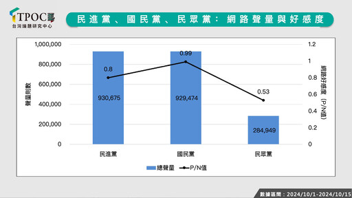 政黨聲量調查！最新數據：藍好感度奪冠 綠聲量第一