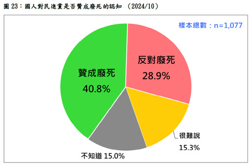 最新民調：死刑、兩岸議題民調出爐 綠支持度探近8個月新低