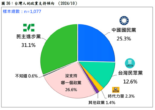 最新民調：死刑、兩岸議題民調出爐 綠支持度探近8個月新低