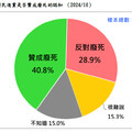 最新民調：死刑、兩岸議題民調出爐 綠支持度探近8個月新低