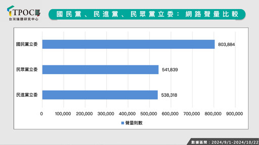 最新立委聲量排行出爐！前十名藍6綠3白1