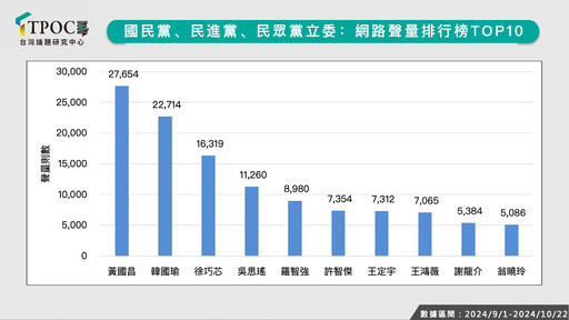 最新立委聲量排行出爐！前十名藍6綠3白1