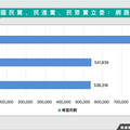 最新立委聲量排行出爐！前十名藍6綠3白1
