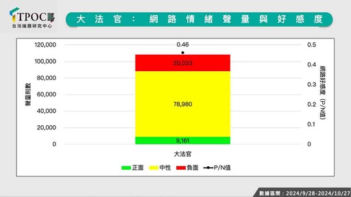 在野黨狂轟大法官有效？最新數據：大法官「中立」聲量逾7成佔比最高