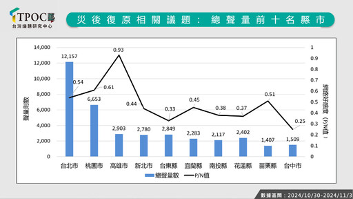 康芮颱風後「災後復原」成熱議 ！數據揭台北聲量奪冠 高雄好感度最高