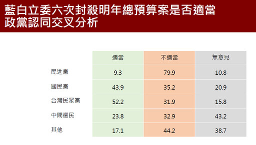 最新民調：藍白卡總預算 五成民眾認為不妥、七成憂拖累地方