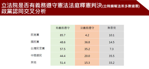 最新民調：藍白卡總預算 五成民眾認為不妥、七成憂拖累地方