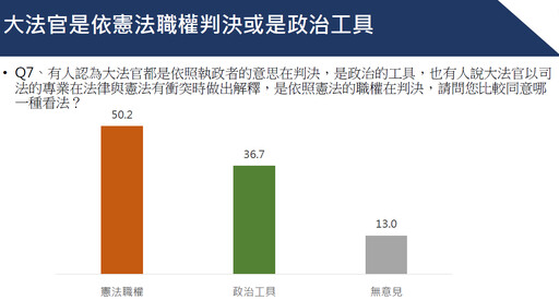 最新民調：藍白卡總預算 五成民眾認為不妥、七成憂拖累地方