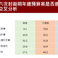 最新民調：藍白卡總預算 五成民眾認為不妥、七成憂拖累地方