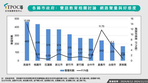 各縣市「雙語教育」調查結果出爐！ 數據揭台北市聲量竟是全台倒數？