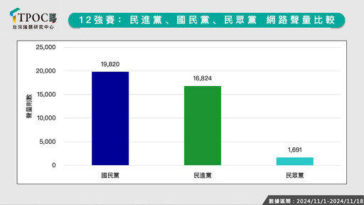 12強賽政治人物拼應援！蔡其昌奪立委聲量冠軍 地方首長「他」拔頭籌