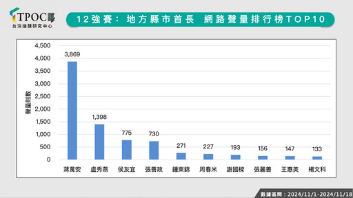 12強賽政治人物拼應援！蔡其昌奪立委聲量冠軍 地方首長「他」拔頭籌