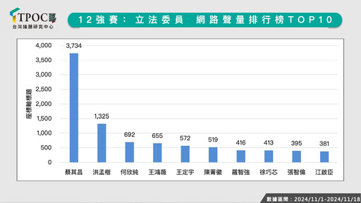 12強賽政治人物拼應援！蔡其昌奪立委聲量冠軍 地方首長「他」拔頭籌