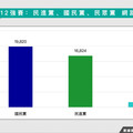 12強賽政治人物拼應援！蔡其昌奪立委聲量冠軍 地方首長「他」拔頭籌