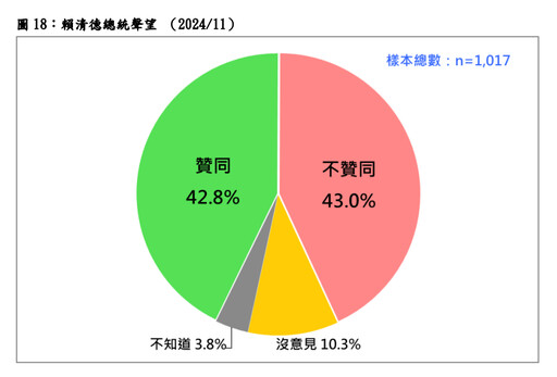 最新民調：賴清德聲望探底 恐因政局動盪國人不滿