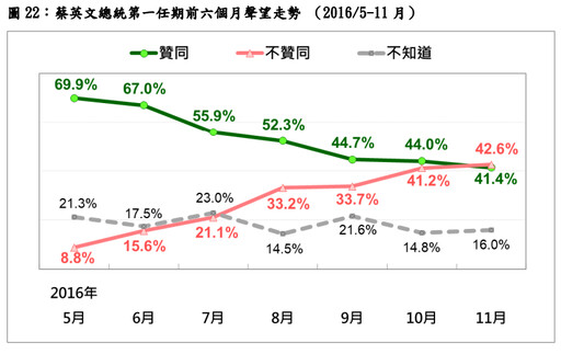 最新民調：賴清德聲望探底 恐因政局動盪國人不滿