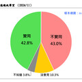 最新民調：賴清德聲望探底 恐因政局動盪國人不滿