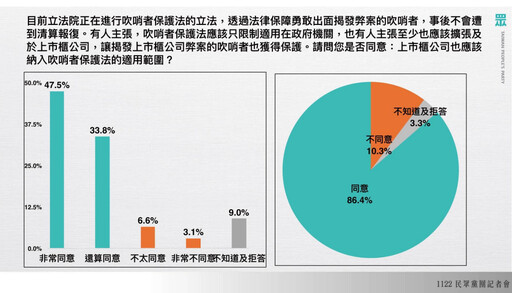 力推揭弊者保護法 黃國昌：這個會期一定要過