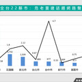 危老重建成效如何？數據揭高雄聲量奪冠 台中好感度第一