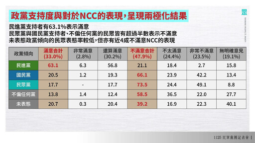 民調數據打臉執政黨！民眾黨批NCC淪為綠色傀儡 研究所以上78%不滿意