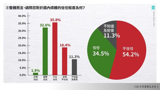 民調數據打臉執政黨！民眾黨批NCC淪為綠色傀儡 研究所以上78%不滿意