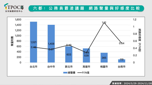 公務員職場霸凌哪縣市罵聲多？最新數據：藍營執政市包辦六都負聲量前三名