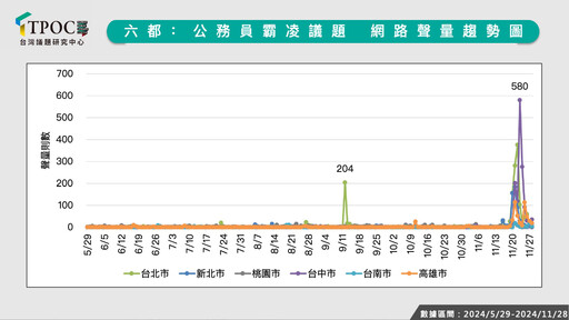 公務員職場霸凌哪縣市罵聲多？最新數據：藍營執政市包辦六都負聲量前三名