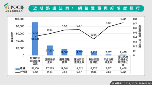 藍白修法風向怎吹？最新調查：財劃法聲量最高、刪「吳斯懷條款」好感度最低