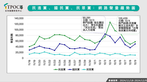 最新政黨聲量調查出爐！數據揭綠因「這事」聲量奪冠