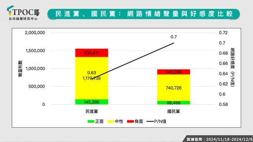 最新政黨聲量調查出爐！數據揭綠因「這事」聲量奪冠