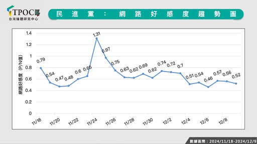 最新政黨聲量調查出爐！數據揭綠因「這事」聲量奪冠