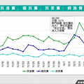 最新政黨聲量調查出爐！數據揭綠因「這事」聲量奪冠