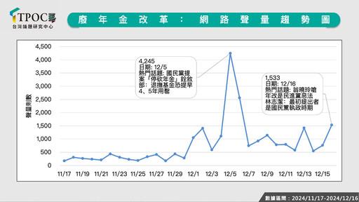 廢年金改革風向怎吹？最新數據：立委社群聲量綠大於藍