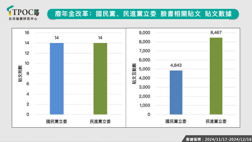 廢年金改革風向怎吹？最新數據：立委社群聲量綠大於藍