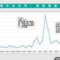 廢年金改革風向怎吹？最新數據：立委社群聲量綠大於藍