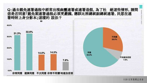 【最新民調】逾6成民眾挺罷免連署修嚴 年輕族群支持度最高