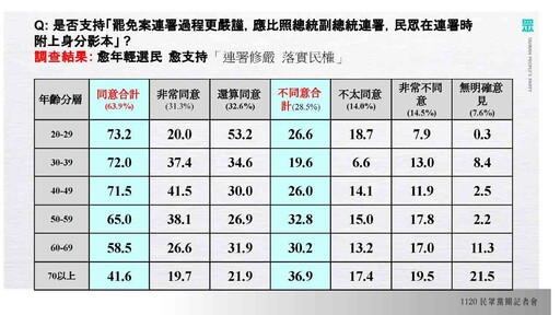 【最新民調】逾6成民眾挺罷免連署修嚴 年輕族群支持度最高