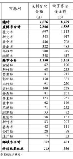 傅崐萁：三大法案護民生！中央釋出3千億 地方財政解困