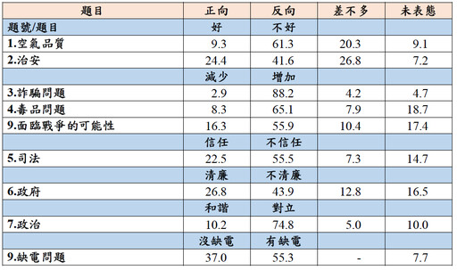 最新民調：民進黨執政九大指標 羅智強批全方位倒退