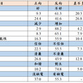 最新民調：民進黨執政九大指標 羅智強批全方位倒退