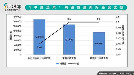 3爭議法案風向怎吹？最新數據：藍營恐需加強議題溝通