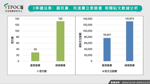 3爭議法案風向怎吹？最新數據：藍營恐需加強議題溝通