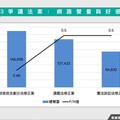 3爭議法案風向怎吹？最新數據：藍營恐需加強議題溝通