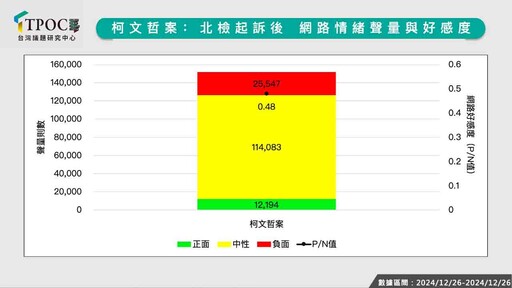 3爭議法案風向怎吹？最新數據：藍營恐需加強議題溝通